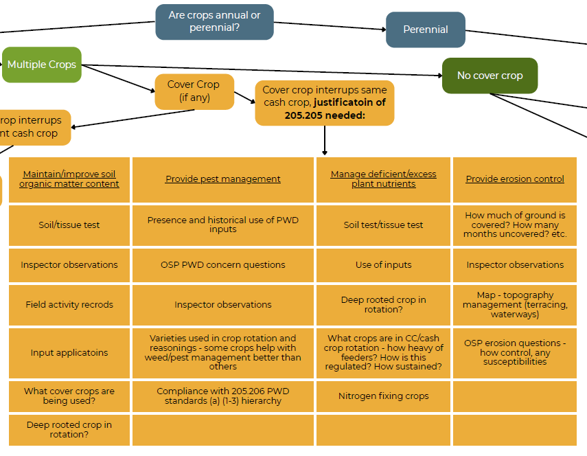 OneCert Crop Rotation Decision Tree
