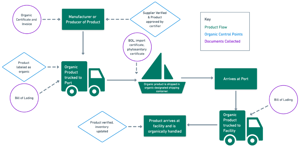 Organic Fraud Prevention Plan Guidance for Handlers and Processors